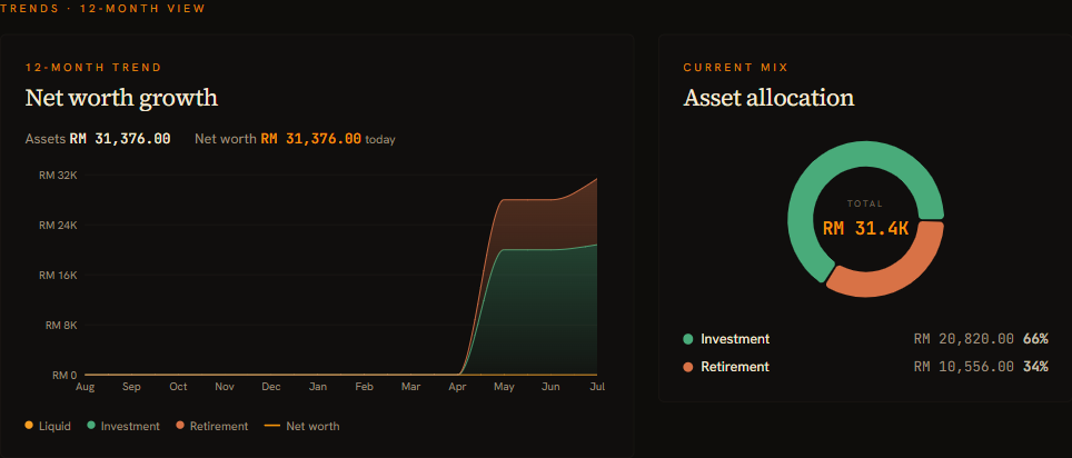 Net Worth dashboard: 12-month growth trend chart and asset-allocation donut